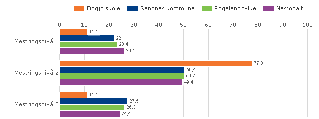 Refleksjon over resultatene Vi ligger litt under resultatene for Sandnes (4,5) mht indeks for motivasjon, Figgjo 4,2. Dette er noe vi arbeider med på alle trinn. Motivasjon henger sammen med mestring.