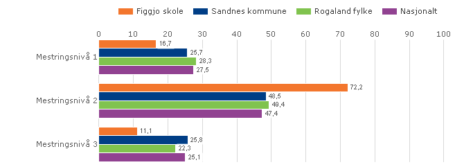 Lesing: I engelsk og lesing har vi stor andel av elevene på mestringsnivå 2 (77,8 og 72,2), få på nivå 3 (11,1 og 11,1) og nivå 1 (11,1 og 16,7).