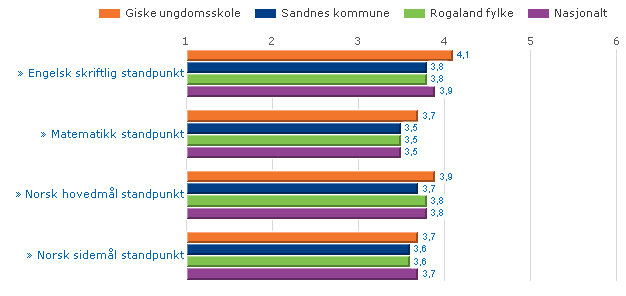 Nasjonale prøver - Utvikling i elevenes resultater på ungdomstrinnet Lesing 2011 9. trinn 8. trinn 2011 9. trinn 2011 8.