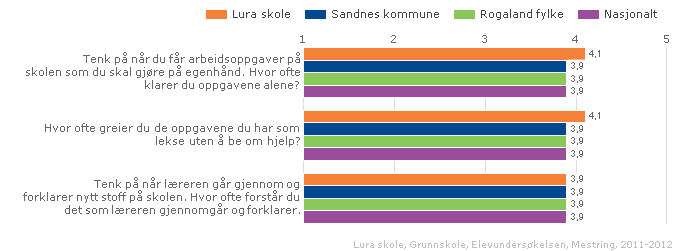 før. Samtidig gleder vi oss over at resultatene i år er høyere på faglig veiledning. Skåren er på 3.5 mot 3.0 i 2011.