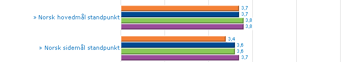 Nasjonale prøver - Utvikling i elevenes resultater på ungdomstrinnet Lesing 2011 9. trinn 8. trinn 2011 9. trinn 2011 8.