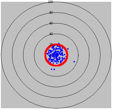 Target : Improved precision level in refining at Elkem Salten Distance from target for a shift in a