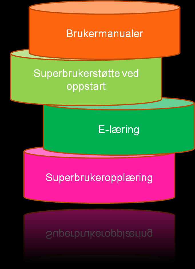 Kompetanse i enhetene bygges gjennom e-læring og egne superbrukersesjoner Alle brukere får tilgang til opplæring i de rollene/oppgavene de har i Portalen: Superbrukere trenes opp sentralt av