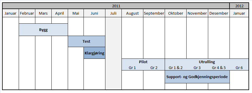 Prosjektets fremdriftsplan for