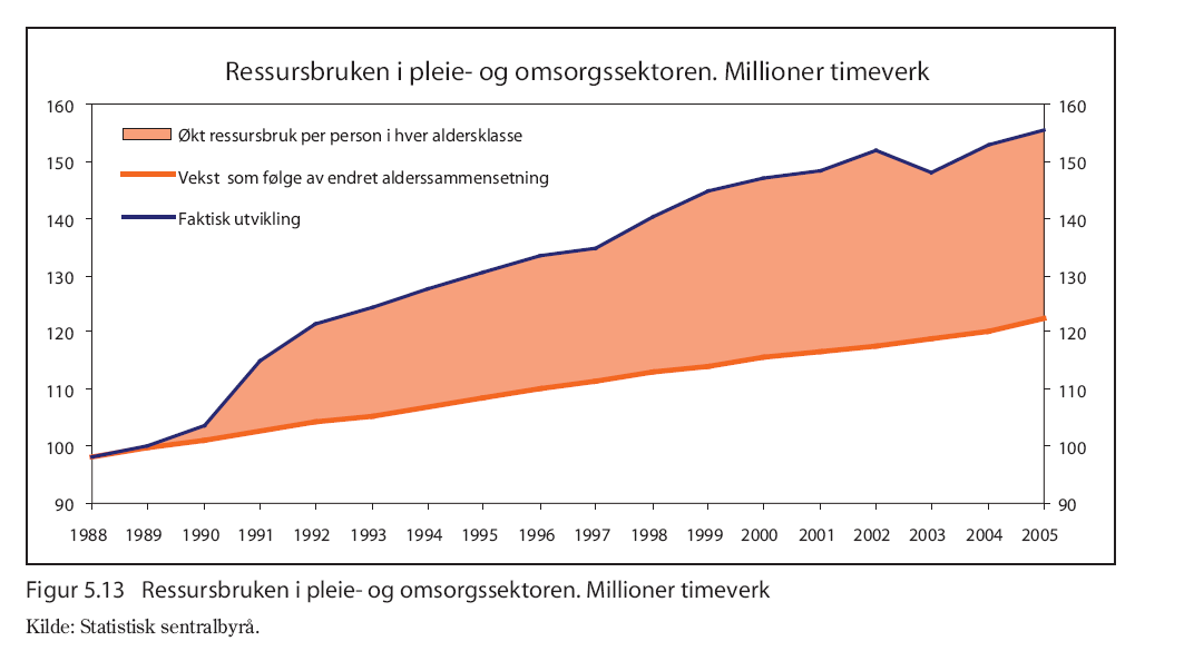 Økende ressursbruk i pleie- og omsorg Nesten 60 % vekst i