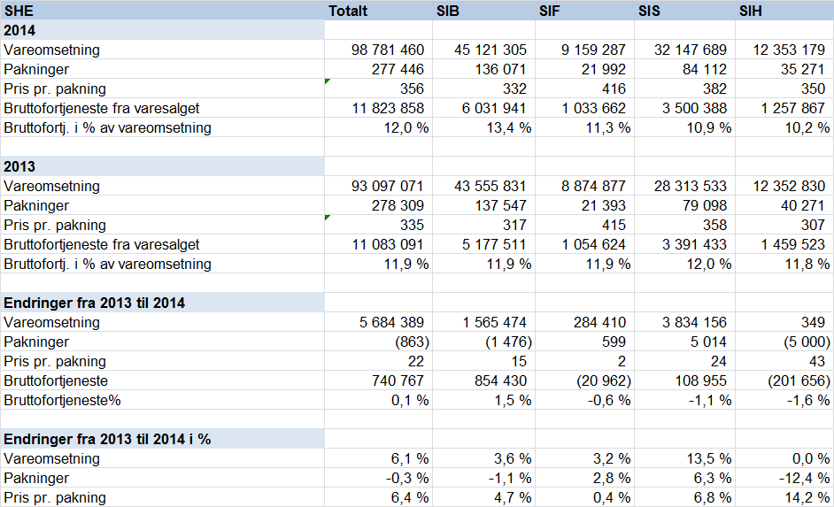 Ei nærare analyse av omsetning, aktivitet og prisutvikling mot fjoråret er vist nedanfor.