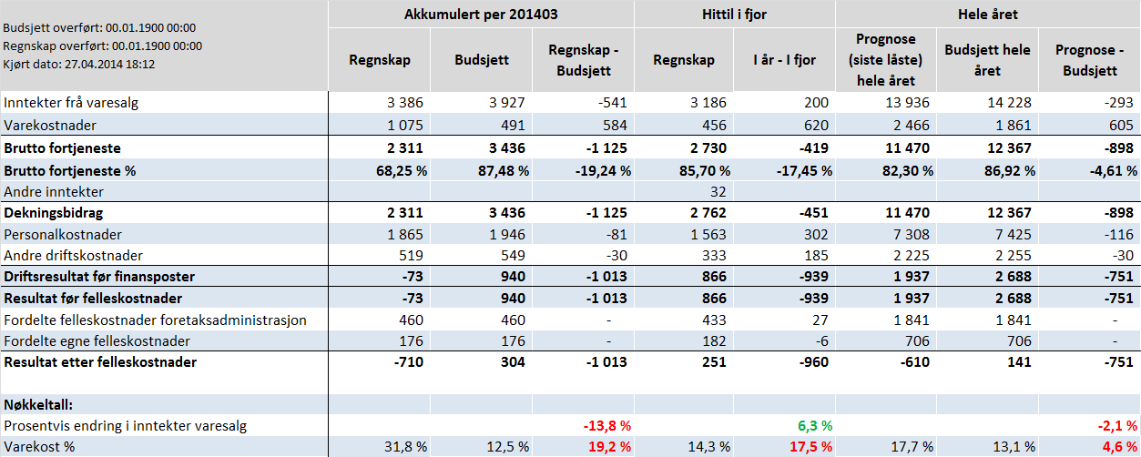 Tal cytostatika-kurar har ein samla auke på 3,7 %. Tal einingar av anna tilsetning har ein samla auke på 11,5 %. Førde leverer ikkje Anna tilsetning.