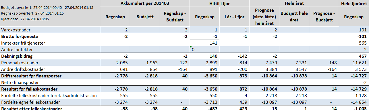 4.2.5 Farmasøytiske tenester Merknader til resultatet i Avdeling for Farmasøytisk Tenester (AFT): Resultat viser eit negativt avvik mot budsjett på 0,4 mill.