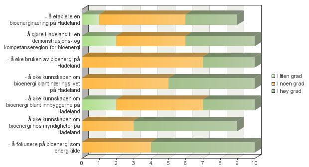 Vi har videre spurt bedriftene om i hvilken grad de mener Bioreg Hadeland har bidratt til næringsutvikling innen bioenergisegmentet på Hadeland, dvs miljøet som sådan og ut over egen bedrift?