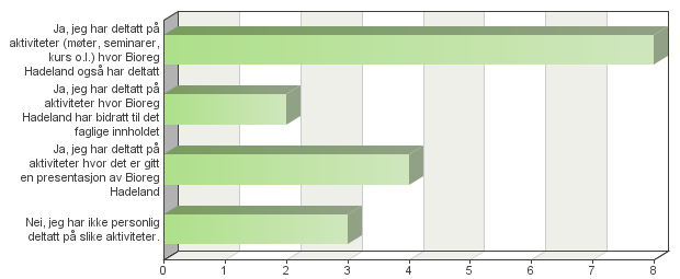 Figur 37: Har du deltatt på aktiviteter i regi av Bioreg Hadeland?(N=12) (X-akse= antall respondenter).