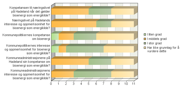 Tilsvarende spørsmål ble stilt når det gjaldt kommunene på Hadeland; I hvilken grad har kommunene på Hadeland generelt høyere kompetanse innenfor bioenergi enn kommuner og fylke(r) i andre områder i
