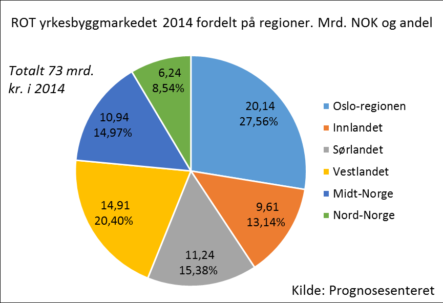 keholdsarbeider enn en gammel bygningsmasse. Offentlige tiltak for å redusere for eksempel energibruken i bygninger vil også påvirke dette markedet.