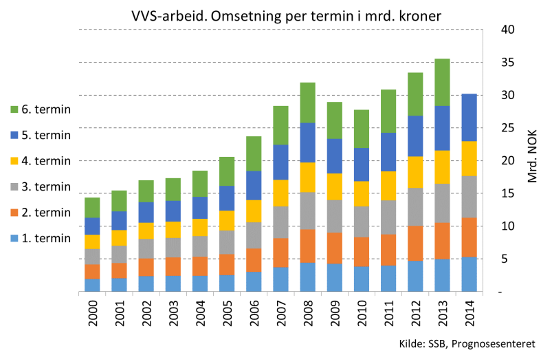 Lønnsstatistikk Tabellen under viser gjennomsnittlig månedslønn i bygge- og anleggsvirksomhet per 1. oktober 2013 og 2014, målt av Statistisk sentralbyrå.