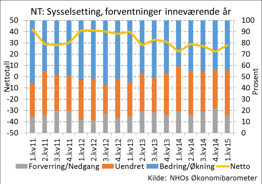 Næringslivets økonomibarometer Undersøkelsen som er grunnlaget for Næringslivets økonomibarometer utarbeides av NHO og TNS Gallup.