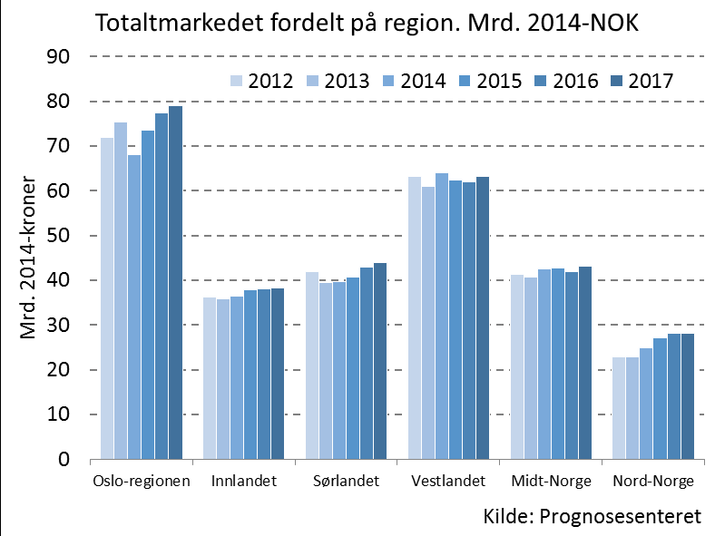 Byggemarkedet Det samlede volumet i byggemarkedet vokste så vidt i 2014, med marginale 0,1 %.