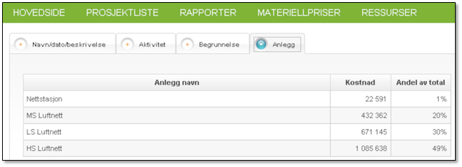 Disse feltene blir brukt til å fordele totalkostnaden i prosjektet mellom de ulike anleggsområdene.