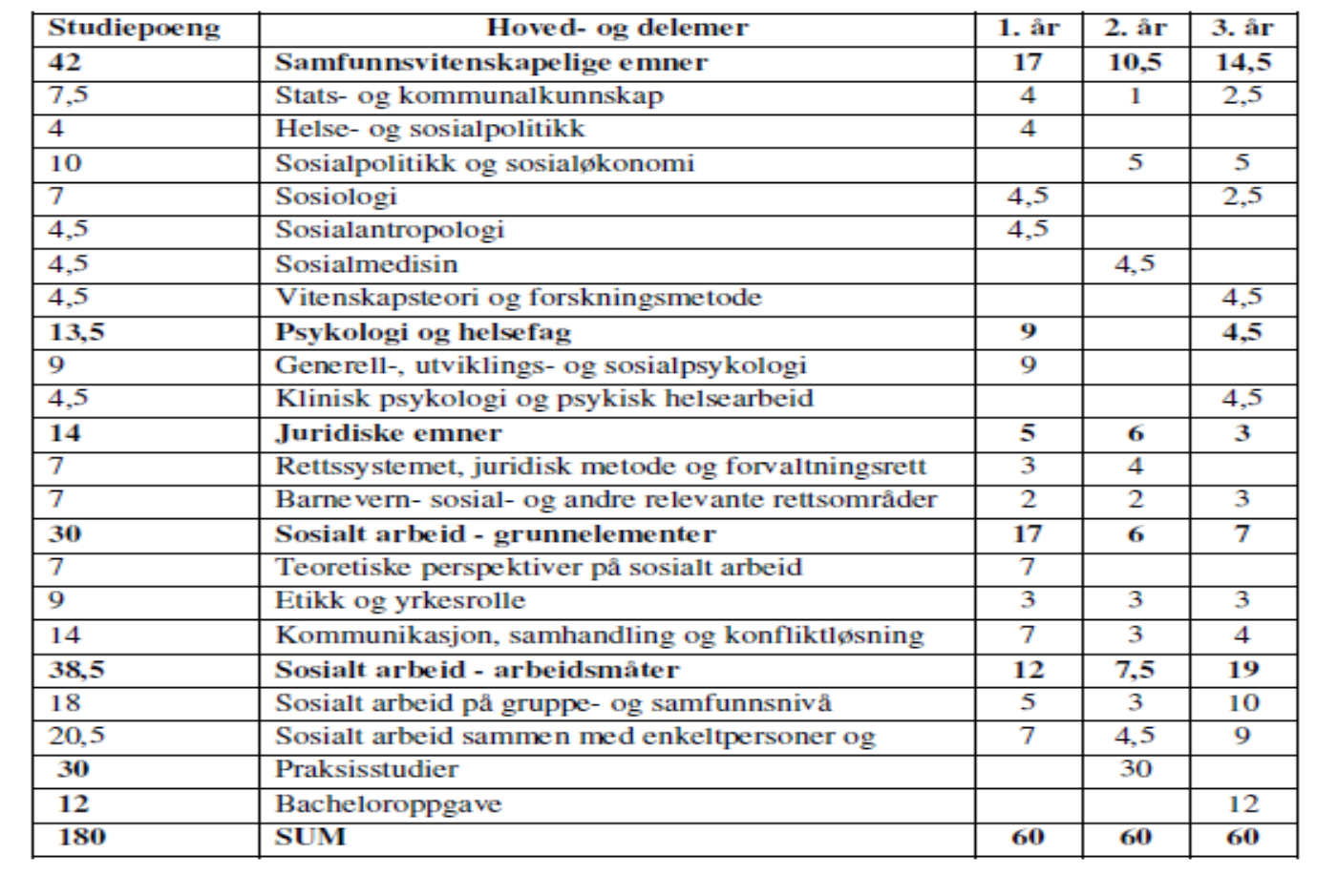 Denne fordelingen av delemner er igjen organisert på studieprogrammets seks studieemner, med et ett fagintegrert studieemne pr. semester (se neste figur).