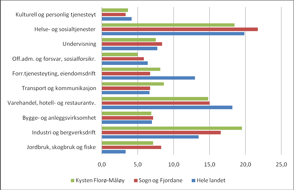 Verdiskapingskartlegging Flora- Bremanger- Vågsøy 10 Figur 1: Næringsstruktur i kommunane Flora, Bremanger og Vågsøy i 2006.