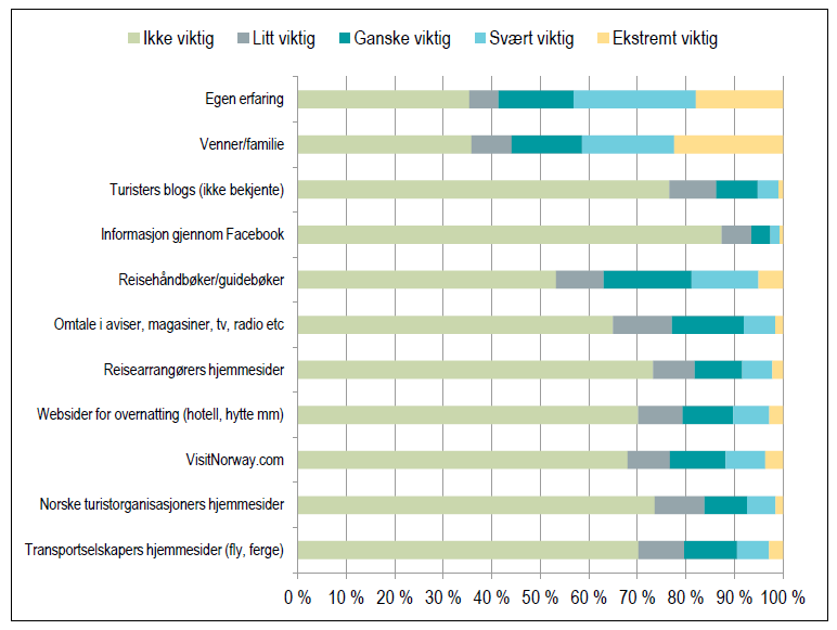 Figur 5.12: Vurdering av viktighet av ulike informasjonskilder for beslutningen om å reise til Norge, overnattingsgjester i sommersesongen 2011. Prosent.