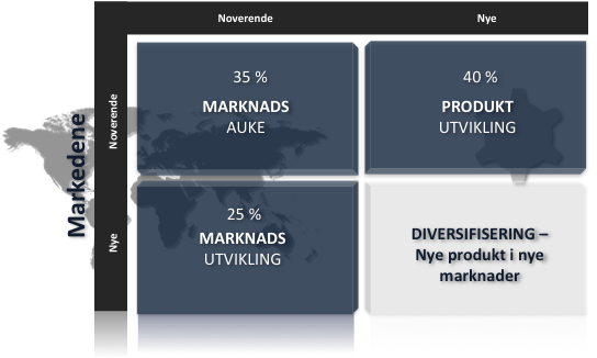 22 Figur 8, Vekststrategi for Lærdal 2011-15 Dette betyr at hovudtyngda av dei ressursane denne planen direkte prioriterar og den ressursbruk denne planen påverkar, skal nyttast til å styrke og