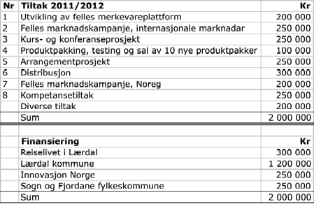 26 grunnlaget for ei eventuell revidering av vekststrategien og eventuelt ein ny tiltaksplan som konsekvens av nye vegval. 10.