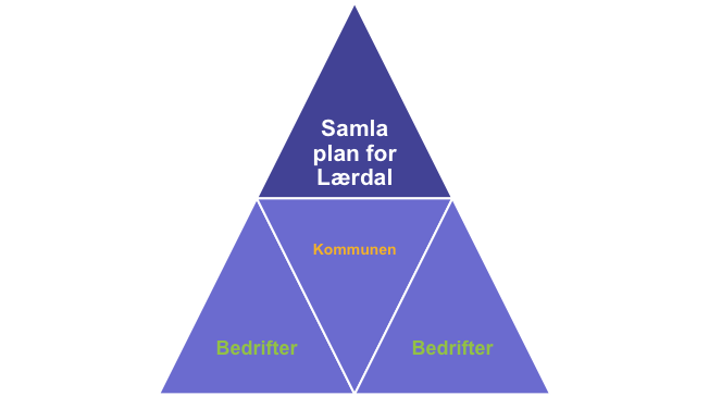 3 1. Bakgrunn, føremål og planprosess Lærdal kommune har teke initiativet til utvikling av ein Reiselivsstrategi for Lærdal 2011-15.