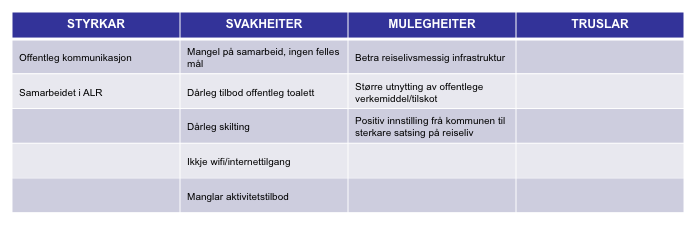 6 2.2.3 Infrastruktur, organisering og finansiering Figur 5, SWOT-analyse, infrastruktur-organisering-finansiering Lærdal Oppsummerar meswot-analysa, kan meskildre status for reiselivet i Lærdal med