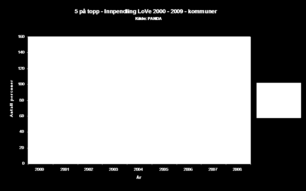 Dersom vi ser på innpendlingen til regionen, så er den største innpendlingen de siste to årene fra Troms. Deretter er det Nordland for øvrig, Finnmark, Oslo og Sør-Trøndelag.