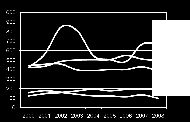 disse tallene, men det anbefales at en gjør en nærmere studie knyttet til hva som ligger bakenfor denne utpendlingen. De siste årene har pendlingen fra Harstad vært større enn fra Bodø til regionen.