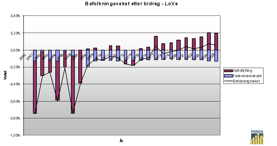 Figur 33 Befolkning i LoVe fra 2000 til 2025. En skal være forsiktig med å lage prognoser som ensidig bygger på befolkningsutvikling.