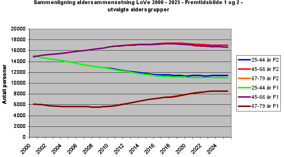 Figur 39 Sammenligning alderssammensetning LoVe 2000-2025.