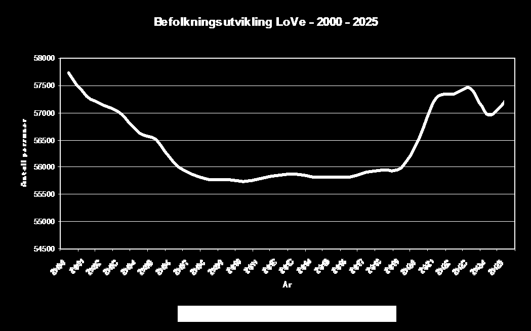 Som figur 41 viser vil det i følge referansen bli en nedgang i antall sysselsatte frem mot 2020. Deretter vil sysselsettingen øke moderat frem mot 2025, men vil ikke nå opp på 2008 nivå.