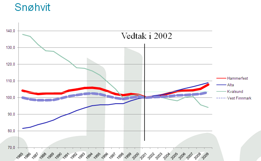 Vedlegg 2 Befolkningsutvikling i kommuner/regioner og