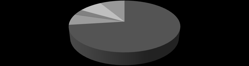 Bruk av disposisjonsfond -8 % Overført fra driftsregnskapet -3 % Finansiering av investeringer Bruk av ubundne investeringsfond -9 % Mottatte avdrag på utlån -7 % Bruk av lån -73 % 73 % av årets