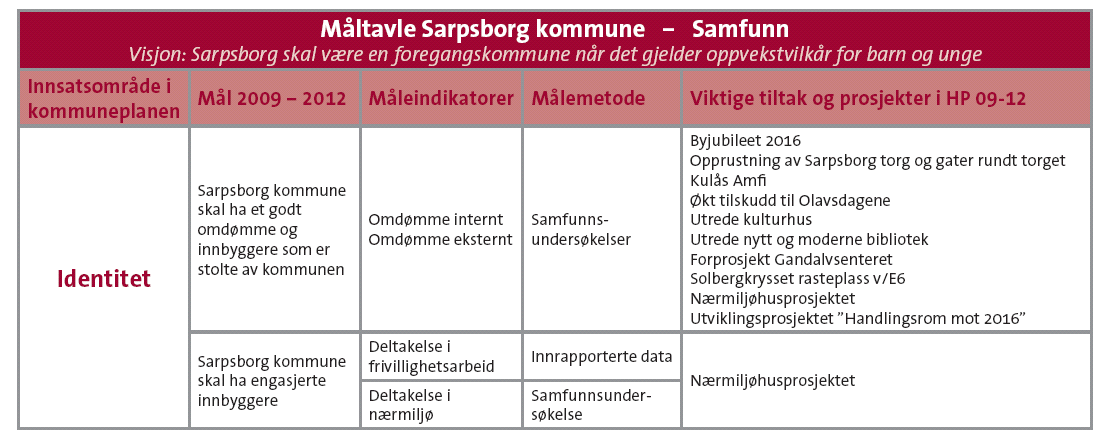 Samfunnsmåltavler Det ble gjennomført en innbyggerundersøkelse mot slutten av 2009 og denne benyttes for å belyse en del ulike tema.