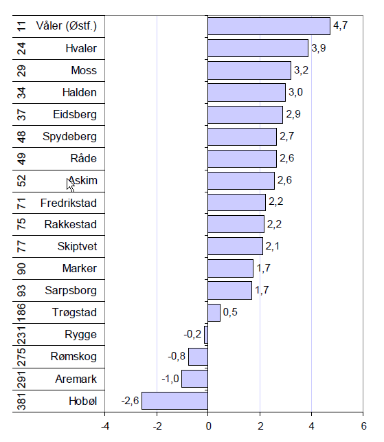 Omdømme eksternt Attraktivitetsindeksen for kommunene i Østfold, perioden 2006-2008. Tallene til venstre angir rangering blant de 430 kommunene i Norge.