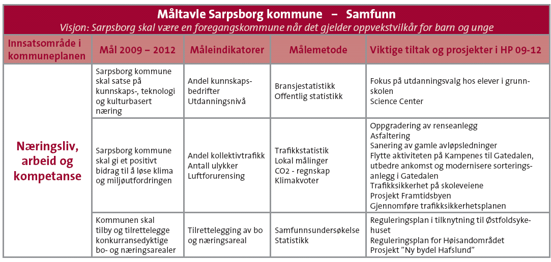 Sarpsborg kommune skal ha god omsorg og inkludering Opplevd kvalitet Hvor fornøyd var du med Sarpsborg Snitt Høyeste Laveste integrering av innvandrere i Sarpsborg 3,5 -- -- -- møteplasser der du kan