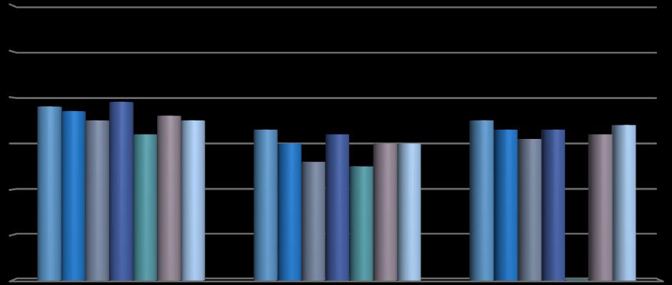 Skriftlig eksamen ØRU kommunene 6 5 4 3 3,8 3,9 3,7 3,5 3,6 3,5 3,2 3,3 3 3,5 3,2 3,3 3,3 3 3 3,1 2,6 2,5 3,4 3,2 2 1 0 Engelsk skriftlig eksamen Matematikk skriftlig eksamen Norsk hovedmål skriftlig