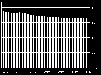 Figur 4.2 viser befolkningsutviklingen i kommunen. Dette er tall hentet fra SSB og er funnet ut fra ulike grader av nasjonal vekst.