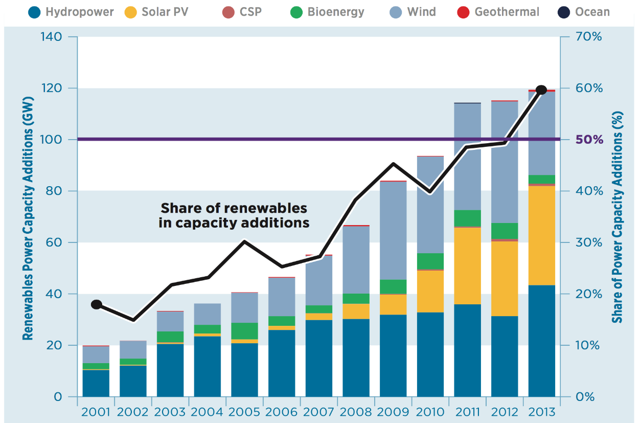 Utbyggingen av fornybar kraft skjøt for alvor fart rundt 2005. Både vind- og solenergi er relativt nye teknologier som først har nådd modning de siste par tiårene.