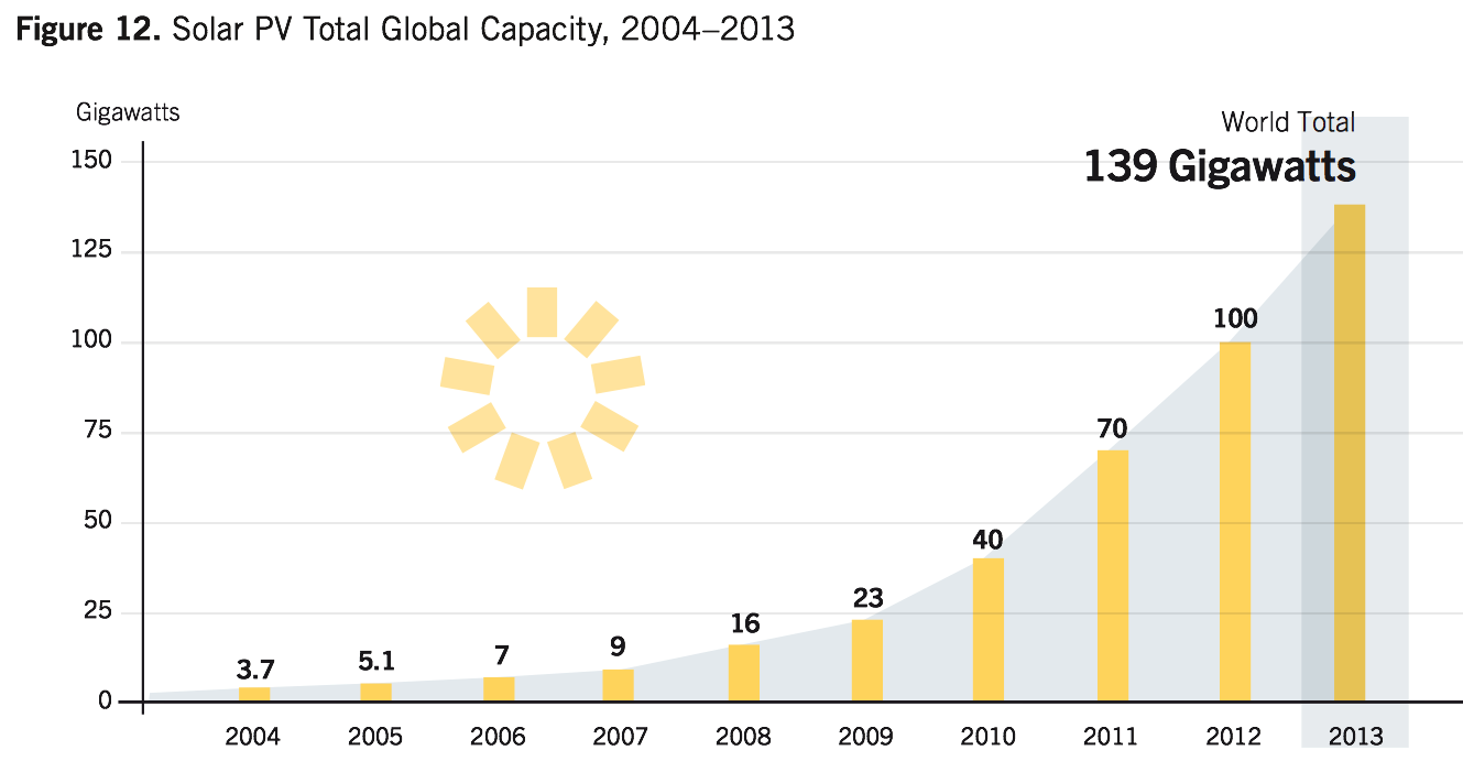 Figur 12: Kina er den største utbyggeren av vindkraft Kilde: REN 21 Renewables 2014 Global Status Report Sol: Solenergi (PV) er yngst av de store fornybarteknologiene.