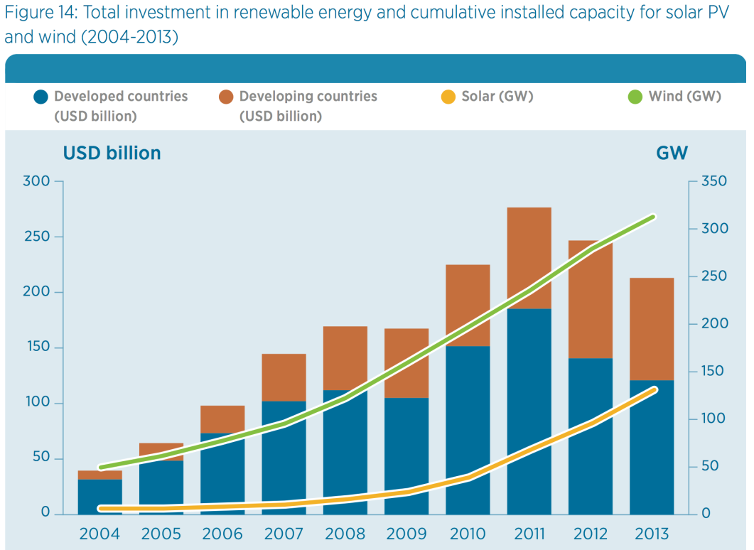 Figur 14: Tyskland er fortsatt størst på solenergi Kilde: REN 21 Renewables 2014 Global Status Report Investeringsvolumene: Investeringene i fornybar energi økte jevnt og trutt fra årtusenskiftet og