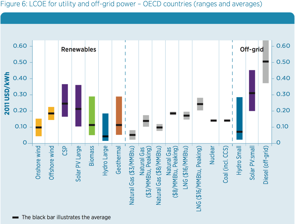 Figur 17: Fallende kostnadskurve i solenergi Kilde: The New Climate Economy - 2014 Å vurdere ulike kraftproduksjonsteknologier opp mot hverandre, gjøres gjerne gjennom såkalte LCOE-analyser