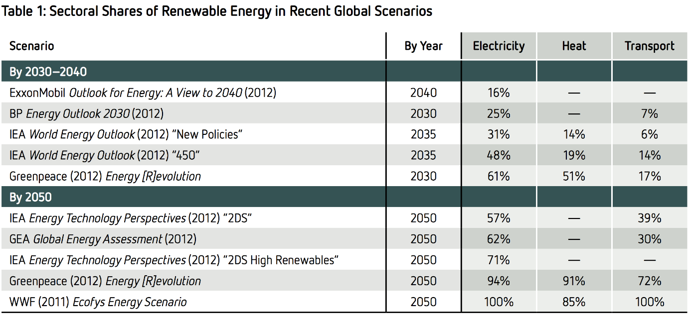 Figur 21: Store forskjeller mellom energiscenariene Kilde: REN21 Renewables Global Futures Report Her betraktes fornybar energi som andel av den totale energimiksen og man ser at Exxon Mobil og IEAs