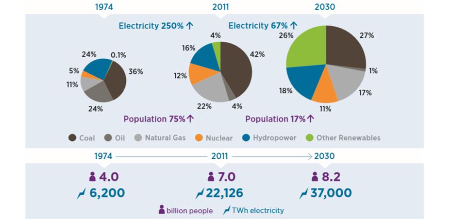 Figur 23: IEA new policy scenariet har lavere fornybarandel enn Bloomberg Kilde: Bloomberg New Energy Finance Det vil selvsagt være svært viktig hvordan investeringene fordeler seg over de nærmeste