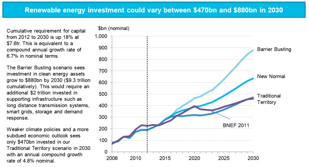 Frem mot 2030 regner BNEF i sitt «new normal» scenario med at 73 prosent av investeringene i ny kraftproduksjon vil kanaliseres til fornybar energi, stor vannkraft inkludert.