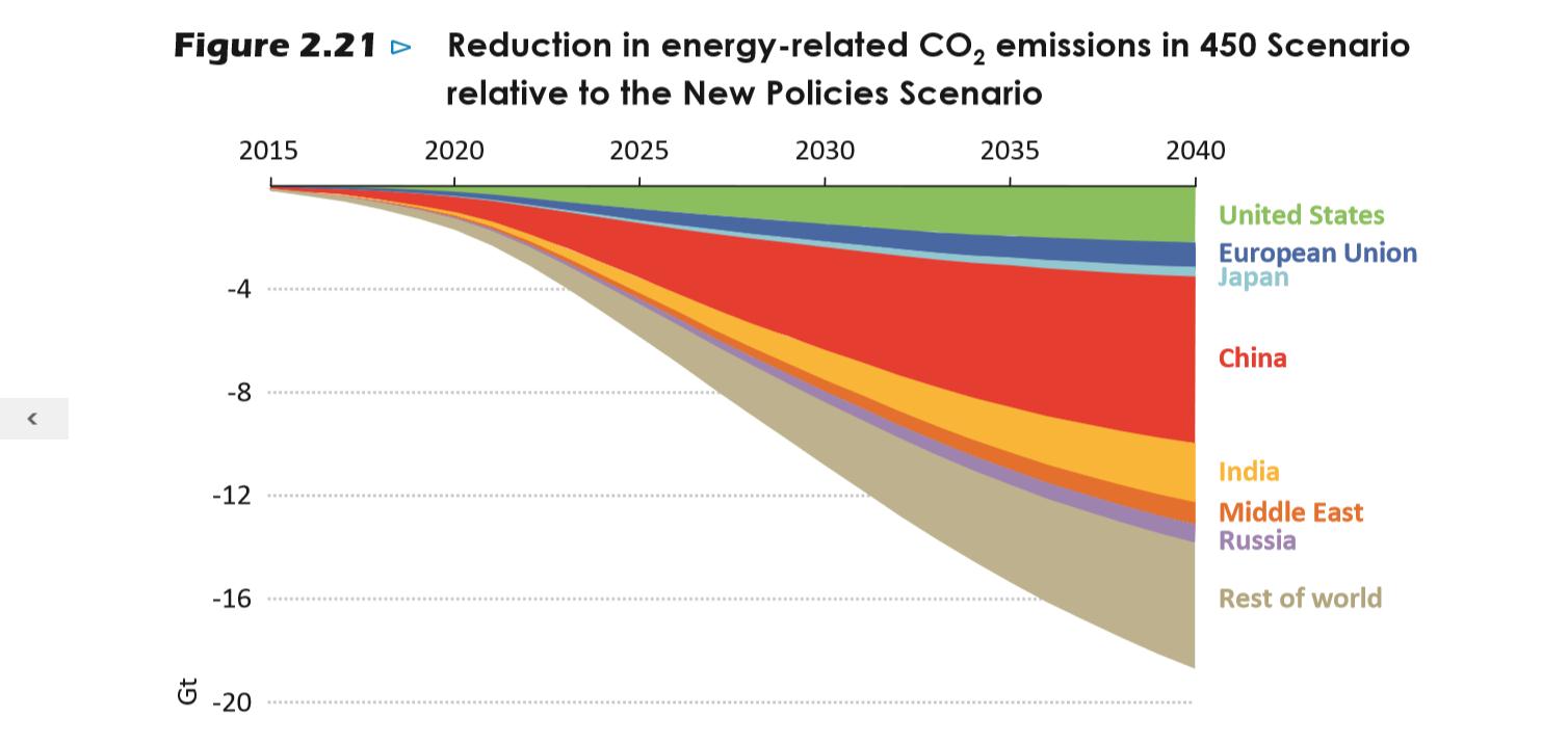 Figur 2: Reduksjon i CO2-utslippene i tograder-scenariet geografisk fordelt Kilde: IEA World Energy Outlook - 2014 IEA viser også hvilke sektorer hvor potensialet for utslippsreduksjoner er størst,