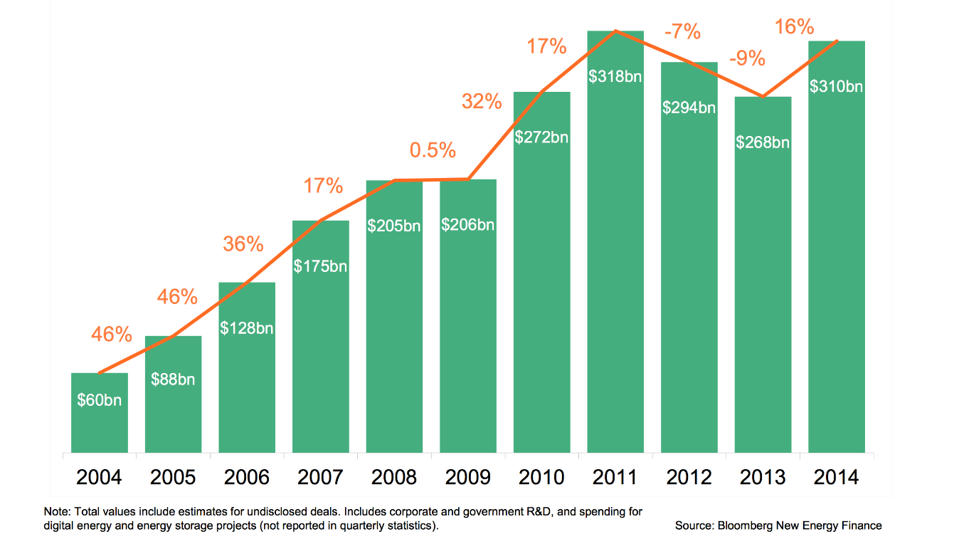 Fornybar energi status i 2014 Det siste tiåret har utbyggingen av fornybar energi i verden økt kraftig.