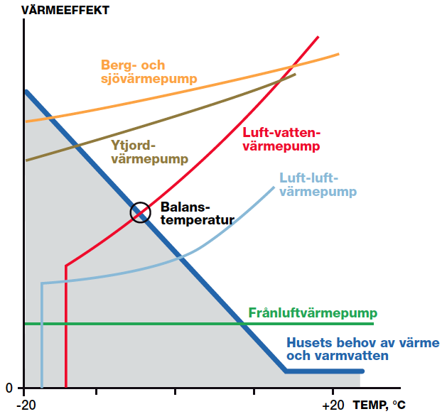 Värmepumpar - Bilaga till bakgrund för miljömärkning Figur B4 over fra Svenske Energimyndigheten.