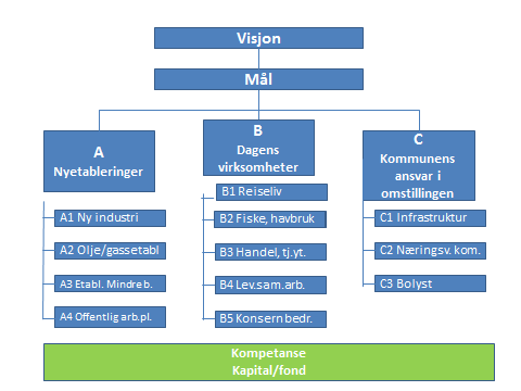 3. Innsatsområder Innledning Målstruktur og innsatsområder i strategiplanen er som følger: For 2015 beholdes innsatsområdene under A og B, mens for området C utgår C1.